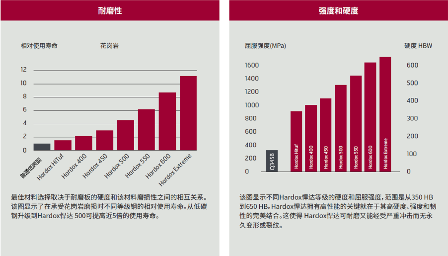 hardox耐磨表